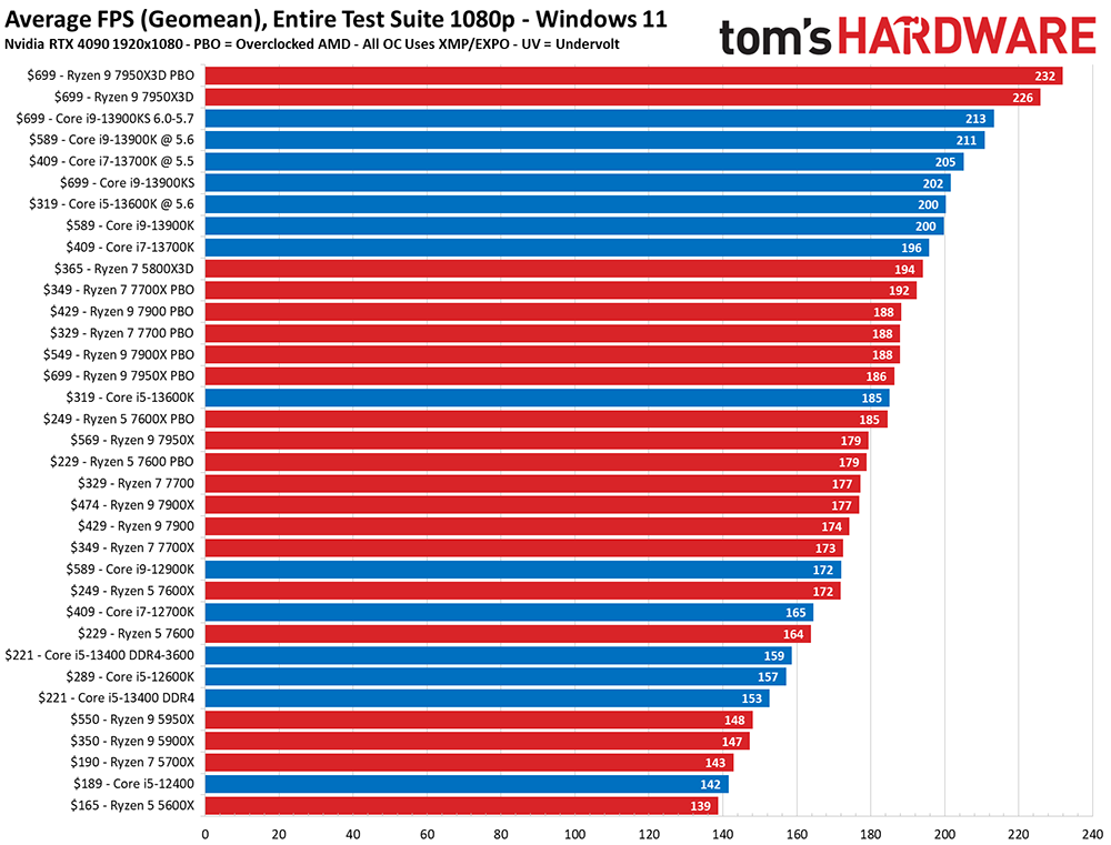 4 張比較圖 Intel vs AMD 遊戲效能和生產力 ,讓你快速知道現今處理器該選哪一顆 - 電腦王阿達 4 張比較圖 Intel vs AMD 遊戲效能和生產力 ,讓你快速知道現今處理器該選哪一顆 - 電腦王阿達