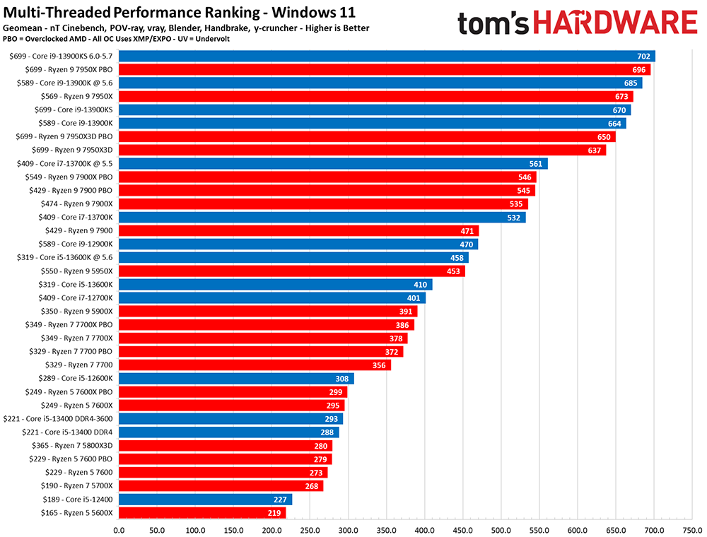 4 張比較圖 Intel vs AMD 遊戲效能和生產力 ，讓你快速知道現今處理器該選哪一顆 - 電腦王阿達
