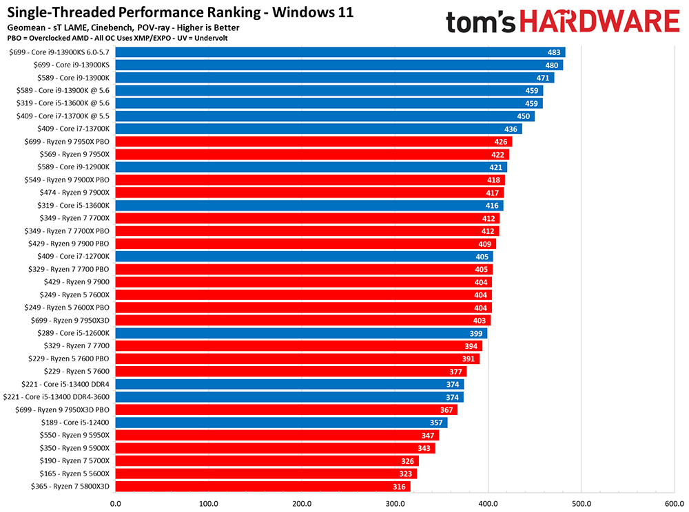 4 張比較圖 Intel vs AMD 遊戲效能和生產力 ,讓你快速知道現今處理器該選哪一顆 - 電腦王阿達 4 張比較圖 Intel vs AMD 遊戲效能和生產力 ,讓你快速知道現今處理器該選哪一顆 - 電腦王阿達