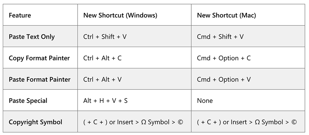 Microsoft Word 終於有快速鍵可以純文字貼上了 - 電腦王阿達 Microsoft Word 終於有快速鍵可以純文字貼上了 - 電腦王阿達