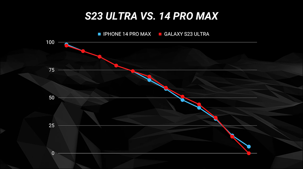 iPhone 14 Pro Max 與三星 Galaxy S23 Ultra 電力續航大對決,更持久的是它 - 電腦王阿達 iPhone 14 Pro Max 與三星 Galaxy S23 Ultra 電力續航大對決,更持久的是它 - 電腦王阿達