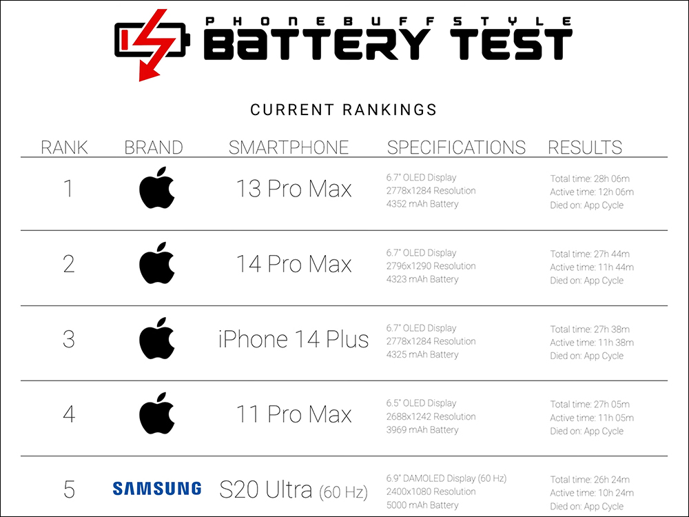 iPhone 14 Pro Max 與三星 Galaxy S23 Ultra 電力續航大對決,更持久的是它 - 電腦王阿達 iPhone 14 Pro Max 與三星 Galaxy S23 Ultra 電力續航大對決,更持久的是它 - 電腦王阿達