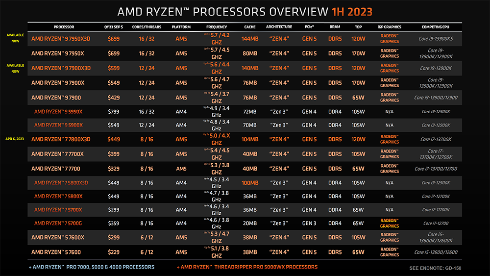 AMD 展示 Ryzen 7000 高效率表現，並表示：「你不需要使用功耗高的處理器，就能獲得最強效能」 - 電腦王阿達