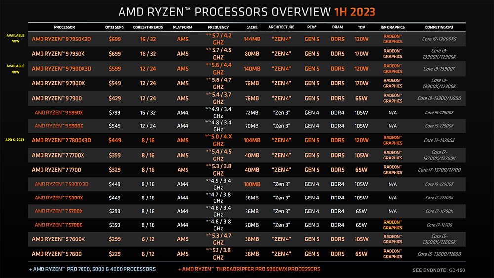 AMD 展示 Ryzen 7000 高效率表現,並表示:「你不需要使用功耗高的處理器,就能獲得最強效能」 - 電腦王阿達 AMD 展示 Ryzen 7000 高效率表現,並表示:「你不需要使用功耗高的處理器,就能獲得最強效能」 - 電腦王阿達