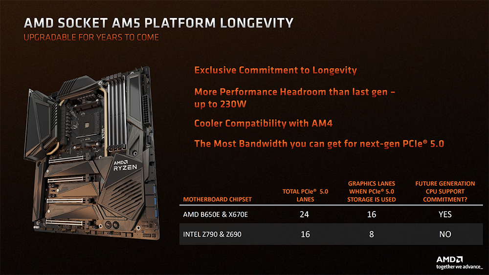 AMD 展示 Ryzen 7000 高效率表現,並表示:「你不需要使用功耗高的處理器,就能獲得最強效能」 - 電腦王阿達 AMD 展示 Ryzen 7000 高效率表現,並表示:「你不需要使用功耗高的處理器,就能獲得最強效能」 - 電腦王阿達