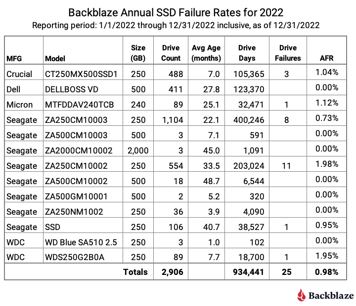 Backblaze 最新報告指出,SSD 的可靠性其實沒有高於 HDD 很多 - 電腦王阿達 Backblaze 最新報告指出,SSD 的可靠性其實沒有高於 HDD 很多 - 電腦王阿達