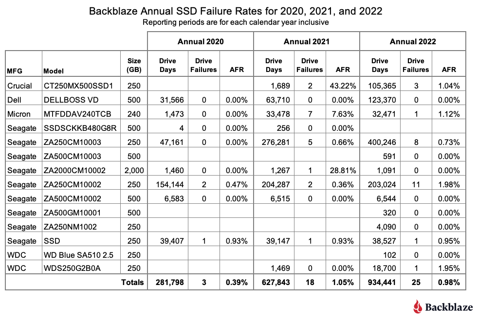 Backblaze 最新報告指出，SSD 的可靠性其實沒有高於 HDD 很多 - 電腦王阿達