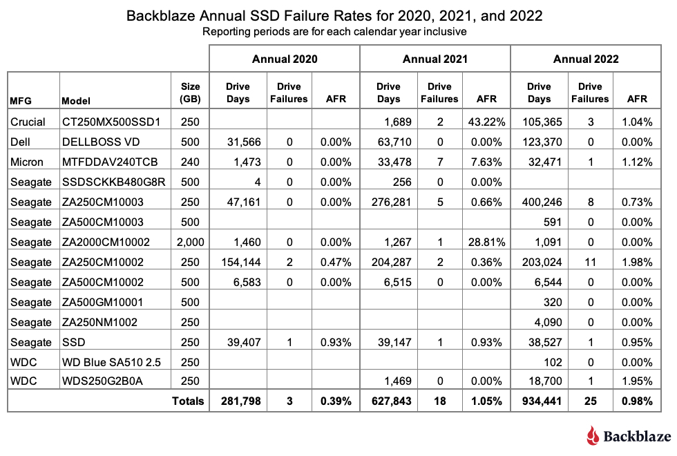 Backblaze 最新報告指出,SSD 的可靠性其實沒有高於 HDD 很多 - 電腦王阿達 Backblaze 最新報告指出,SSD 的可靠性其實沒有高於 HDD 很多 - 電腦王阿達
