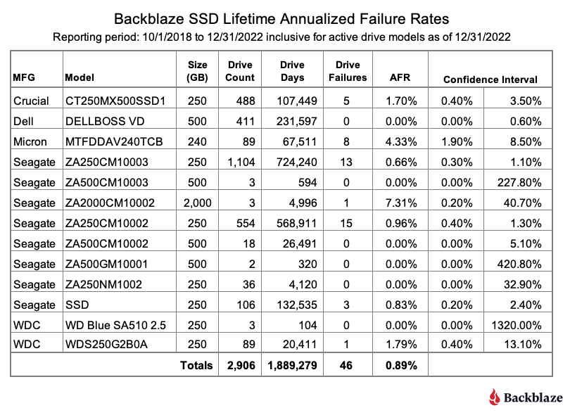 Backblaze 最新報告指出,SSD 的可靠性其實沒有高於 HDD 很多 - 電腦王阿達 Backblaze 最新報告指出,SSD 的可靠性其實沒有高於 HDD 很多 - 電腦王阿達