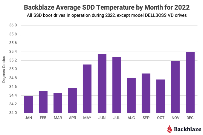 Backblaze 最新報告指出,SSD 的可靠性其實沒有高於 HDD 很多 - 電腦王阿達 Backblaze 最新報告指出,SSD 的可靠性其實沒有高於 HDD 很多 - 電腦王阿達