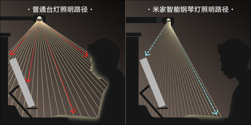 小米米家智慧鋼琴燈眾籌推出:不僅燈光很有儀式感,居然能統計練琴時長 - 電腦王阿達 小米米家智慧鋼琴燈眾籌推出:不僅燈光很有儀式感,居然能統計練琴時長 - 電腦王阿達