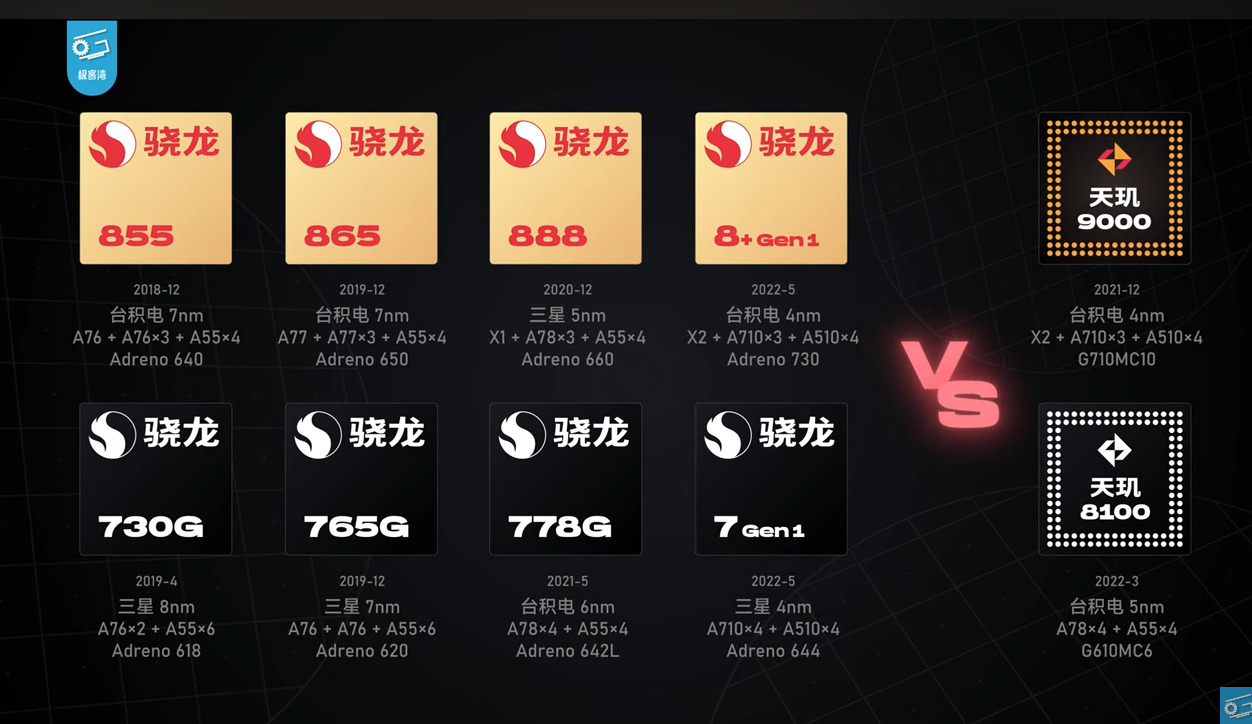 高通 Snapdragon 7+ Gen 2 工程機搶先實測現身!效能跟 Snapdragon 8+ Gen 1 相當,可能是今年 CP 值之王 - 電腦王阿達 高通 Snapdragon 7+ Gen 2 工程機搶先實測現身!效能跟 Snapdragon 8+ Gen 1 相當,可能是今年 CP 值之王 - 電腦王阿達