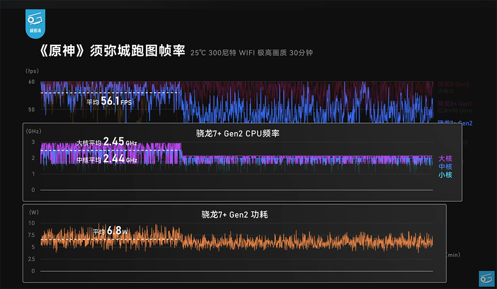 高通 Snapdragon 7+ Gen 2 工程機搶先實測現身!效能跟 Snapdragon 8+ Gen 1 相當,可能是今年 CP 值之王 - 電腦王阿達 高通 Snapdragon 7+ Gen 2 工程機搶先實測現身!效能跟 Snapdragon 8+ Gen 1 相當,可能是今年 CP 值之王 - 電腦王阿達