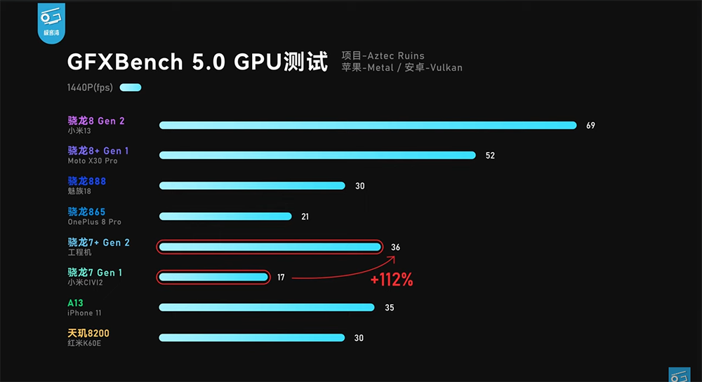 高通 Snapdragon 7+ Gen 2 工程機搶先實測現身!效能跟 Snapdragon 8+ Gen 1 相當,可能是今年 CP 值之王 - 電腦王阿達 高通 Snapdragon 7+ Gen 2 工程機搶先實測現身!效能跟 Snapdragon 8+ Gen 1 相當,可能是今年 CP 值之王 - 電腦王阿達