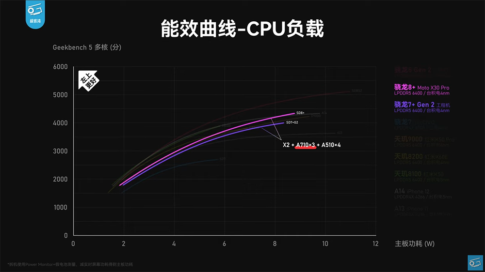 高通 Snapdragon 7+ Gen 2 工程機搶先實測現身!效能跟 Snapdragon 8+ Gen 1 相當,可能是今年 CP 值之王 - 電腦王阿達 高通 Snapdragon 7+ Gen 2 工程機搶先實測現身!效能跟 Snapdragon 8+ Gen 1 相當,可能是今年 CP 值之王 - 電腦王阿達