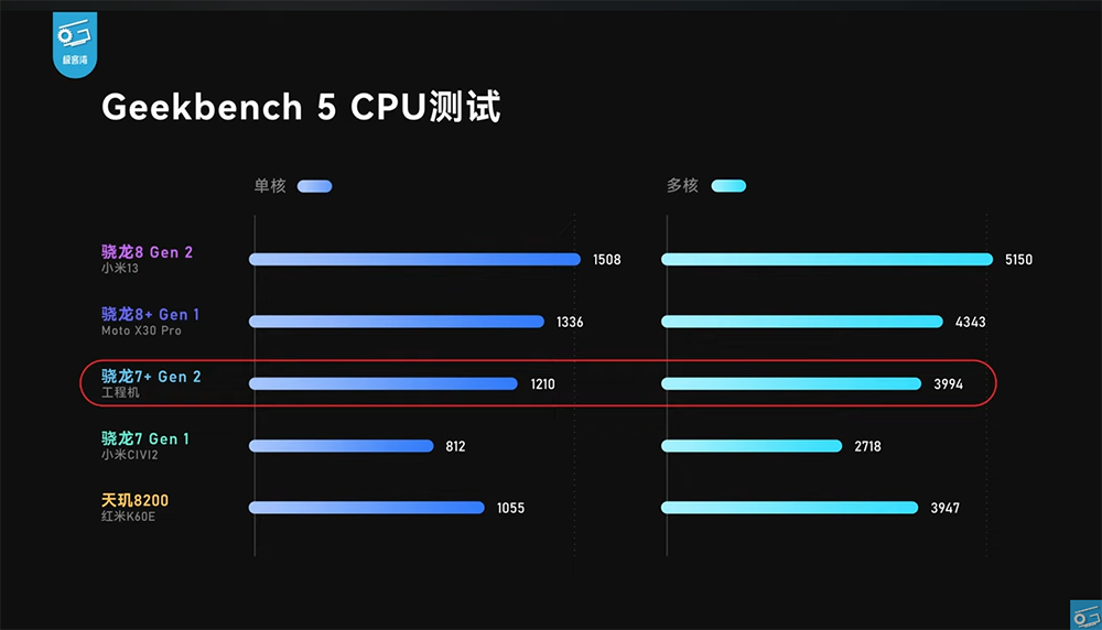 高通 Snapdragon 7+ Gen 2 工程機搶先實測現身!效能跟 Snapdragon 8+ Gen 1 相當,可能是今年 CP 值之王 - 電腦王阿達 高通 Snapdragon 7+ Gen 2 工程機搶先實測現身!效能跟 Snapdragon 8+ Gen 1 相當,可能是今年 CP 值之王 - 電腦王阿達