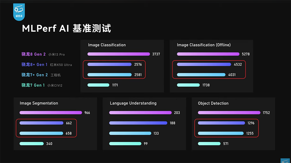 高通 Snapdragon 7+ Gen 2 工程機搶先實測現身!效能跟 Snapdragon 8+ Gen 1 相當,可能是今年 CP 值之王 - 電腦王阿達 高通 Snapdragon 7+ Gen 2 工程機搶先實測現身!效能跟 Snapdragon 8+ Gen 1 相當,可能是今年 CP 值之王 - 電腦王阿達