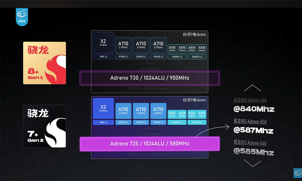 高通 Snapdragon 7+ Gen 2 工程機搶先實測現身!效能跟 Snapdragon 8+ Gen 1 相當,可能是今年 CP 值之王 - 電腦王阿達 高通 Snapdragon 7+ Gen 2 工程機搶先實測現身!效能跟 Snapdragon 8+ Gen 1 相當,可能是今年 CP 值之王 - 電腦王阿達