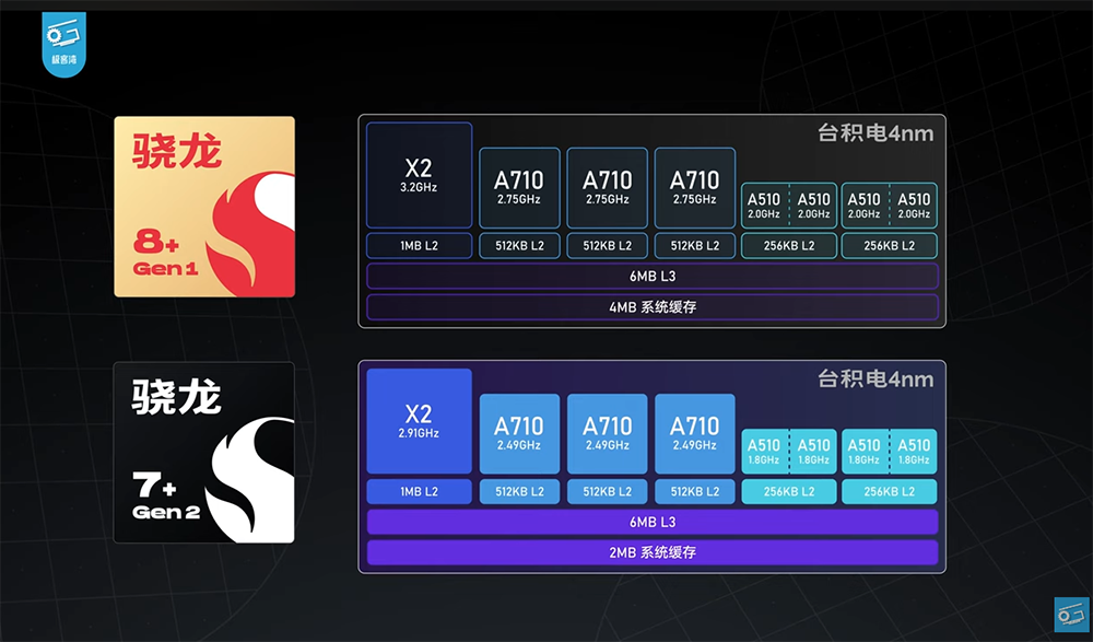 高通 Snapdragon 7+ Gen 2 工程機搶先實測現身!效能跟 Snapdragon 8+ Gen 1 相當,可能是今年 CP 值之王 - 電腦王阿達 高通 Snapdragon 7+ Gen 2 工程機搶先實測現身!效能跟 Snapdragon 8+ Gen 1 相當,可能是今年 CP 值之王 - 電腦王阿達