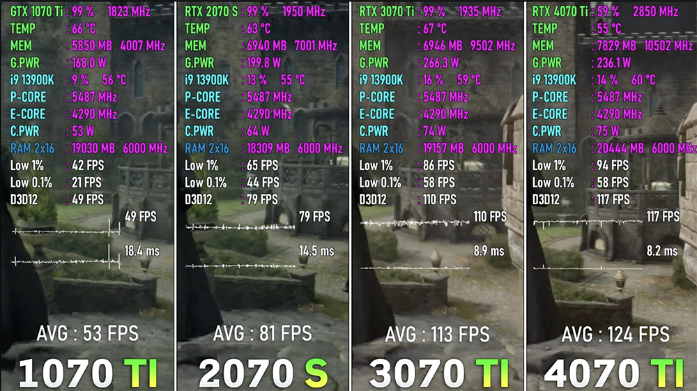 GTX 1070 Ti ~ RTX 4070 Ti 四代顯卡 8 款遊戲效能實測!讓你清楚了解每一代的差異和提升幅度 - 電腦王阿達 GTX 1070 Ti ~ RTX 4070 Ti 四代顯卡 8 款遊戲效能實測!讓你清楚了解每一代的差異和提升幅度 - 電腦王阿達
