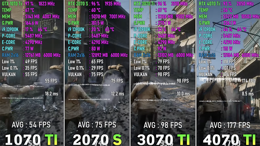 GTX 1070 Ti ~ RTX 4070 Ti 四代顯卡 8 款遊戲效能實測!讓你清楚了解每一代的差異和提升幅度 - 電腦王阿達 GTX 1070 Ti ~ RTX 4070 Ti 四代顯卡 8 款遊戲效能實測!讓你清楚了解每一代的差異和提升幅度 - 電腦王阿達