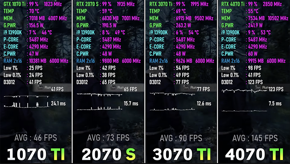 GTX 1070 Ti ~ RTX 4070 Ti 四代顯卡 8 款遊戲效能實測!讓你清楚了解每一代的差異和提升幅度 - 電腦王阿達 GTX 1070 Ti ~ RTX 4070 Ti 四代顯卡 8 款遊戲效能實測!讓你清楚了解每一代的差異和提升幅度 - 電腦王阿達