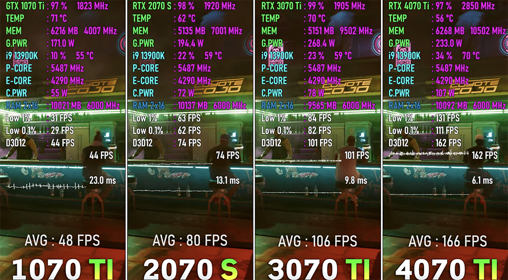 GTX 1070 Ti ~ RTX 4070 Ti 四代顯卡 8 款遊戲效能實測!讓你清楚了解每一代的差異和提升幅度 - 電腦王阿達 GTX 1070 Ti ~ RTX 4070 Ti 四代顯卡 8 款遊戲效能實測!讓你清楚了解每一代的差異和提升幅度 - 電腦王阿達