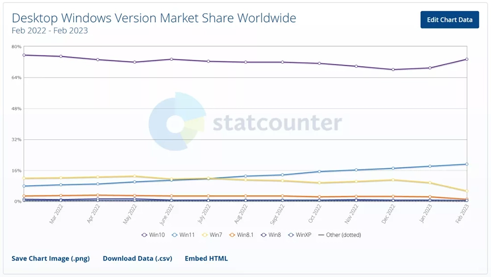 由 AI 驅動的 Windows 12 似乎正在開發中,國外爆料者從 Intel Meteor Lake 平台中發現線索 - 電腦王阿達 由 AI 驅動的 Windows 12 似乎正在開發中,國外爆料者從 Intel Meteor Lake 平台中發現線索 - 電腦王阿達