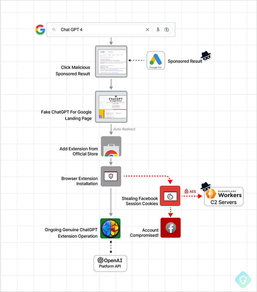 ChatGPT 擴充功能別亂安裝,現在出現假 ChatGPT for Google 版本會竊取你的 Facebook 帳號 - 電腦王阿達 ChatGPT 擴充功能別亂安裝,現在出現假 ChatGPT for Google 版本會竊取你的 Facebook 帳號 - 電腦王阿達