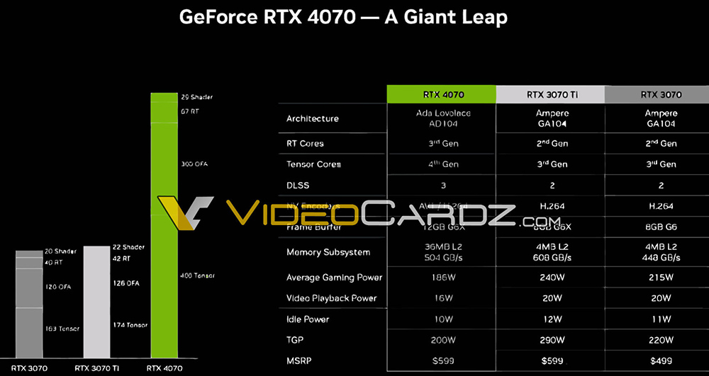 外媒搶先公佈 NVIDIA GeForce RTX 4070 確定的官方售價、硬體規格 - 電腦王阿達 外媒搶先公佈 NVIDIA GeForce RTX 4070 確定的官方售價、硬體規格 - 電腦王阿達