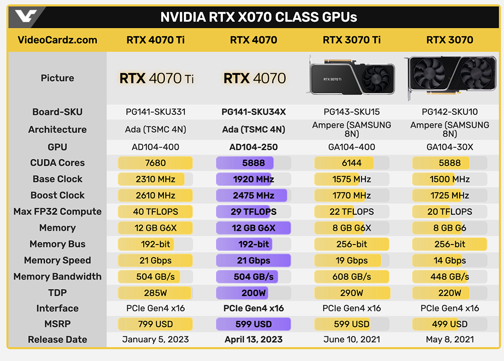 NVIDIA 意外確認 GeForce RTX 4070 顯卡，展示 Counter-Strike 2 的效能表現 - 電腦王阿達