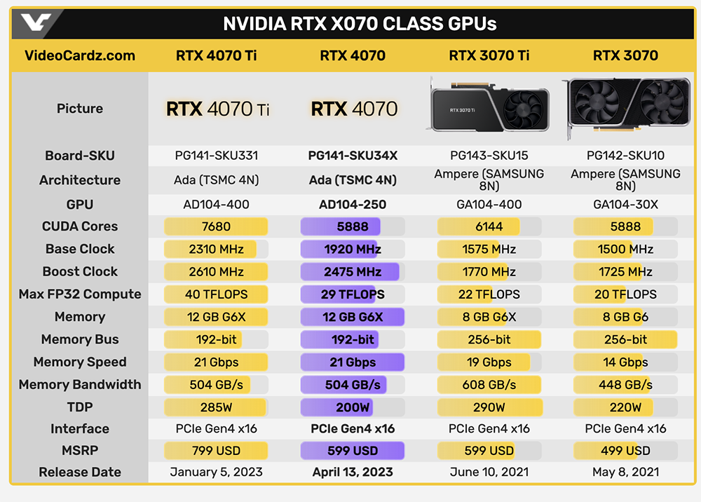 外媒搶先公佈 NVIDIA GeForce RTX 4070 確定的官方售價、硬體規格 - 電腦王阿達 外媒搶先公佈 NVIDIA GeForce RTX 4070 確定的官方售價、硬體規格 - 電腦王阿達