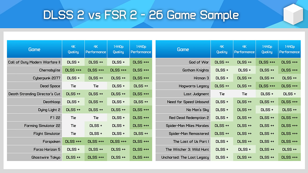 AMD FSR2 對決 NVIDIA DLSS2 技術，26 款遊戲實測 NVIDIA 大獲全勝 - 電腦王阿達