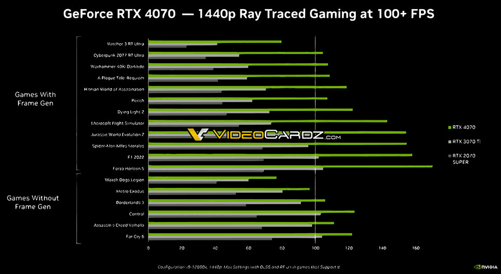 NVIDIA RTX 4070 官方效能測試數據圖洩漏，就跟 RTX 3080 一樣 - 電腦王阿達