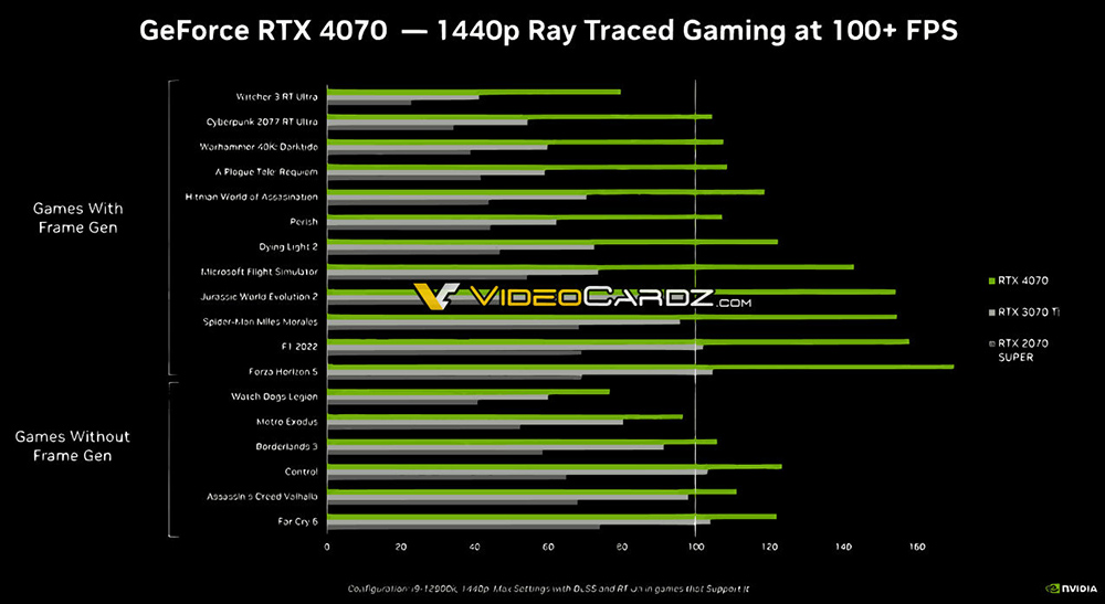 NVIDIA RTX 4070 官方效能測試數據圖洩漏,就跟 RTX 3080 一樣 - 電腦王阿達 NVIDIA RTX 4070 官方效能測試數據圖洩漏,就跟 RTX 3080 一樣 - 電腦王阿達