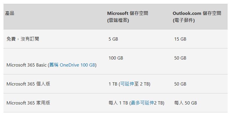 Microsoft 365 改將 Outlook 附件計入雲端容量,導致免費用戶收發信困難 - 電腦王阿達 Microsoft 365 改將 Outlook 附件計入雲端容量,導致免費用戶收發信困難 - 電腦王阿達