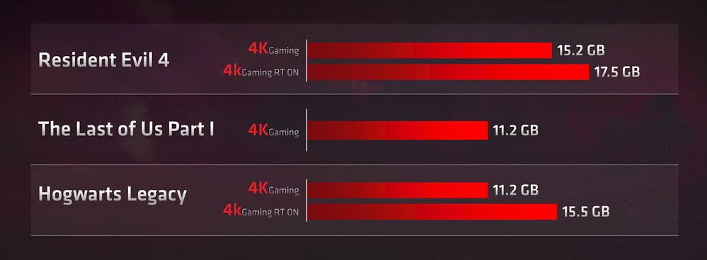 RTX 4070 發表前夕,AMD 提醒玩家「顯示記憶體很重要,越多越好,現在自家顯卡 CP 值高」 - 電腦王阿達 RTX 4070 發表前夕,AMD 提醒玩家「顯示記憶體很重要,越多越好,現在自家顯卡 CP 值高」 - 電腦王阿達