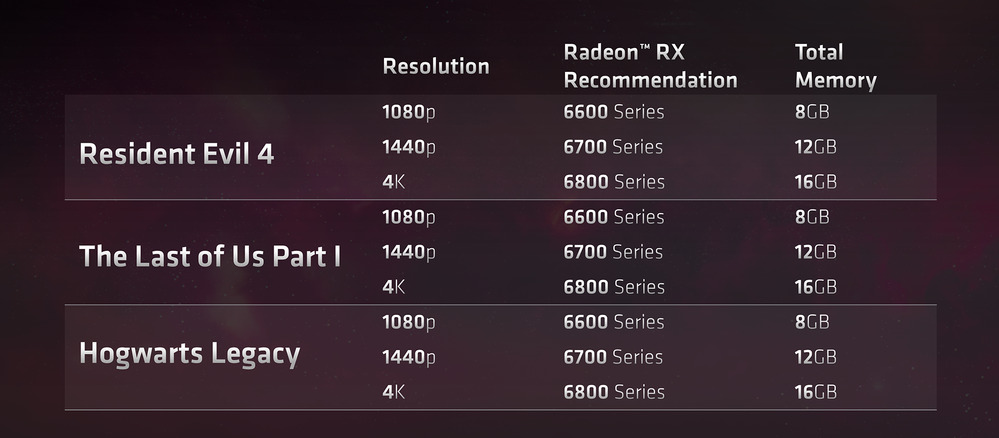 RTX 4070 發表前夕,AMD 提醒玩家「顯示記憶體很重要,越多越好,現在自家顯卡 CP 值高」 - 電腦王阿達 RTX 4070 發表前夕,AMD 提醒玩家「顯示記憶體很重要,越多越好,現在自家顯卡 CP 值高」 - 電腦王阿達