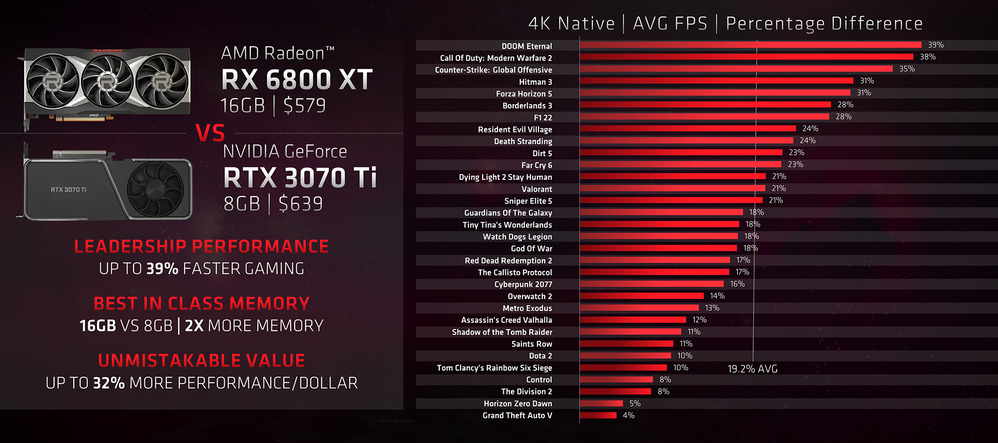 RTX 4070 發表前夕，AMD 提醒玩家「顯示記憶體很重要，越多越好，現在自家顯卡 CP 值高」 - 電腦王阿達