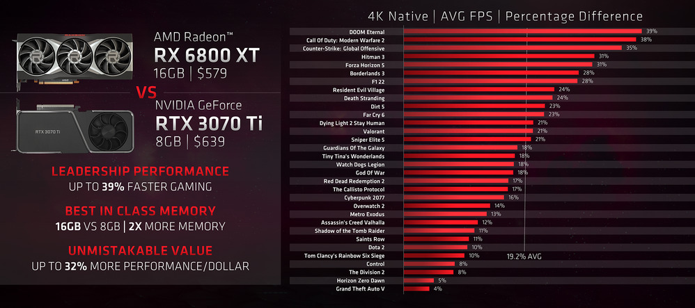 RTX 4070 發表前夕,AMD 提醒玩家「顯示記憶體很重要,越多越好,現在自家顯卡 CP 值高」 - 電腦王阿達 RTX 4070 發表前夕,AMD 提醒玩家「顯示記憶體很重要,越多越好,現在自家顯卡 CP 值高」 - 電腦王阿達