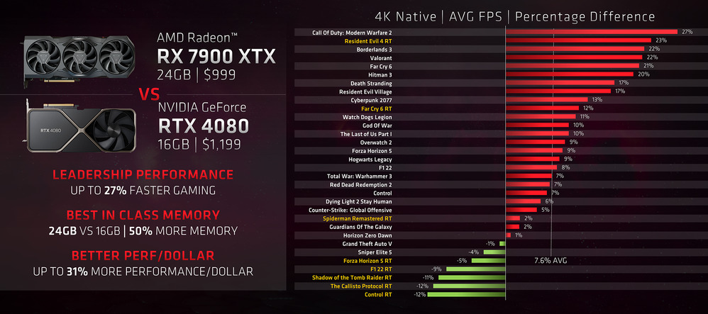RTX 4070 發表前夕,AMD 提醒玩家「顯示記憶體很重要,越多越好,現在自家顯卡 CP 值高」 - 電腦王阿達 RTX 4070 發表前夕,AMD 提醒玩家「顯示記憶體很重要,越多越好,現在自家顯卡 CP 值高」 - 電腦王阿達
