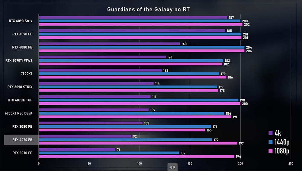 RTX 4070 正式推出!效能不意外沒特別驚艷,只能說合理 - 電腦王阿達 RTX 4070 正式推出!效能不意外沒特別驚艷,只能說合理 - 電腦王阿達