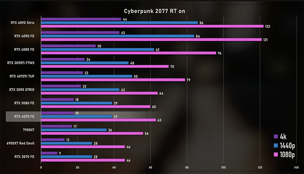 RTX 4070 正式推出!效能不意外沒特別驚艷,只能說合理 - 電腦王阿達 RTX 4070 正式推出!效能不意外沒特別驚艷,只能說合理 - 電腦王阿達