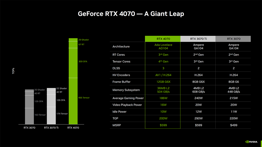 RTX 4070 正式推出!效能不意外沒特別驚艷,只能說合理 - 電腦王阿達 RTX 4070 正式推出!效能不意外沒特別驚艷,只能說合理 - 電腦王阿達