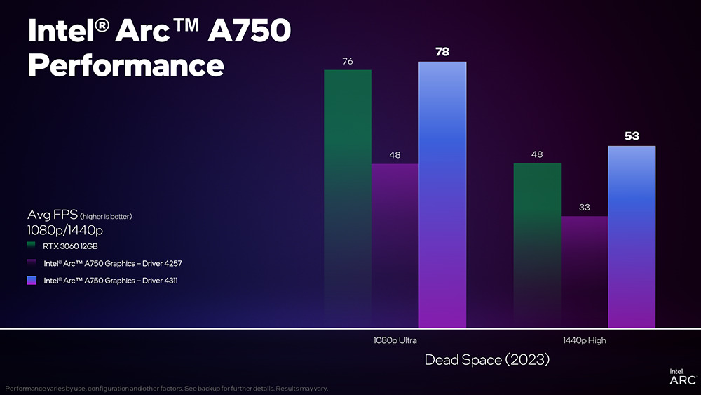Efficiency has been upgraded again! The latest driver for Intel Arc graphics brings up to 63% improvement in 3A games- Computer King Ada
