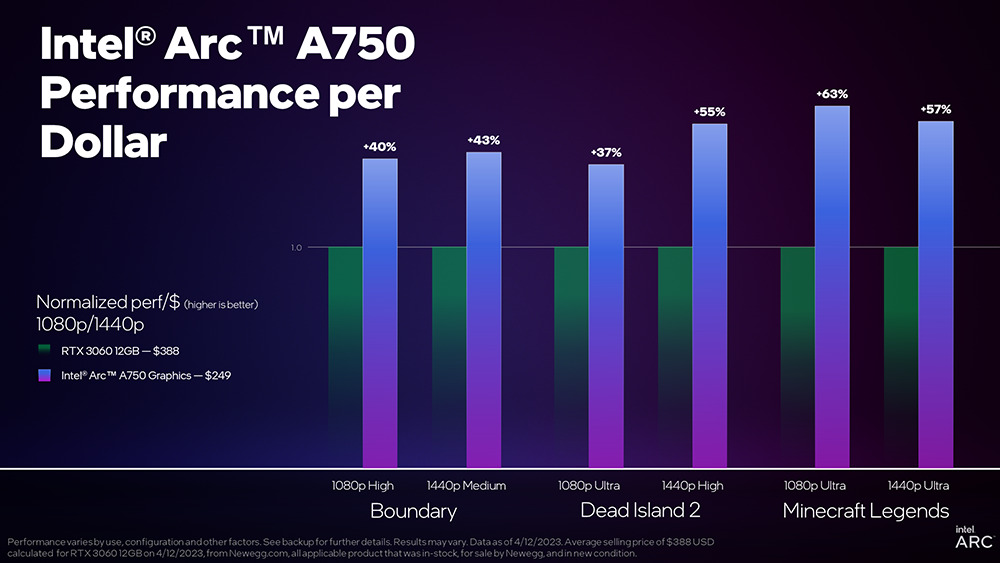 效能再次升級！Intel Arc 顯卡最新驅動為 3A 遊戲帶來最高 63% 的提升幅度 - 電腦王阿達