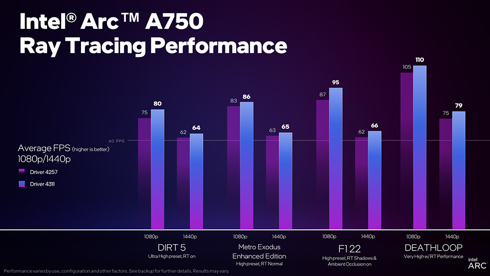 效能再次升級！Intel Arc 顯卡最新驅動為 3A 遊戲帶來最高 63% 的提升幅度 - 電腦王阿達
