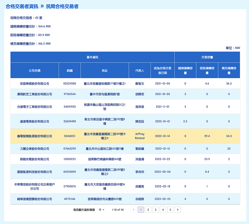 Gogoro 虛擬電廠正式商轉!全台 2,500 座 GoStation 年中備戰台灣儲能電力支援 - 電腦王阿達 Gogoro 虛擬電廠正式商轉!全台 2,500 座 GoStation 年中備戰台灣儲能電力支援 - 電腦王阿達