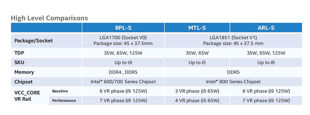 主機板公司確認！升級 BIOS 就支援 Intel 下一代處理器，延續 LGA1700 插槽 - 電腦王阿達
