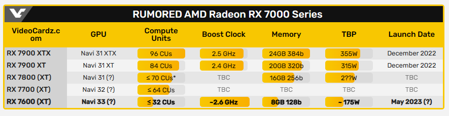 大神爆料 AMD 新一代中階顯卡 Radeon RX 7600 XT 將於 5/25 發表,與 RTX 4060 系列一決高下 - 電腦王阿達 大神爆料 AMD 新一代中階顯卡 Radeon RX 7600 XT 將於 5/25 發表,與 RTX 4060 系列一決高下 - 電腦王阿達